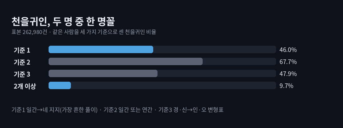 천을귀인 2개 있는 사주 9.7%, 하나라도 있으면 46%