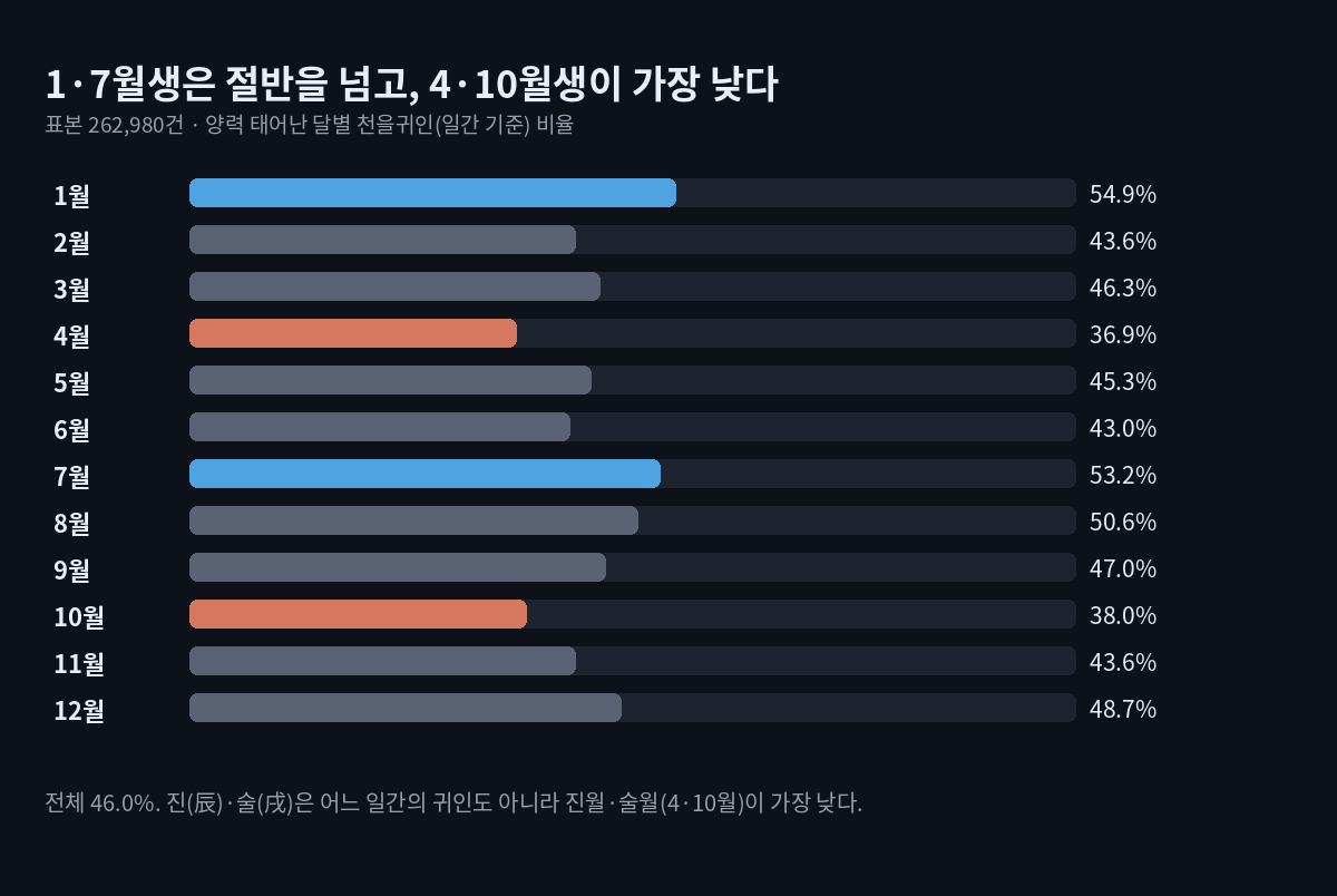 양력 태어난 달별 천을귀인 비율 가로 막대. 1월 54.9%, 7월 53.2%, 8월 50.6%, 12월 48.7%, 9월 47.0%, 3월 46.3%, 5월 45.3%, 2·11월 43.6%, 6월 43.0%, 10월 38.0%, 4월 36.9%