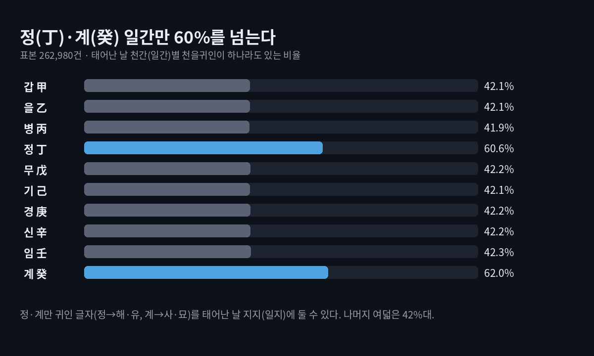 일간별 천을귀인 비율 가로 막대. 정 60.6%, 계 62.0%, 나머지 여덟 일간(갑·을·병·무·기·경·신·임)은 41.9~42.3%