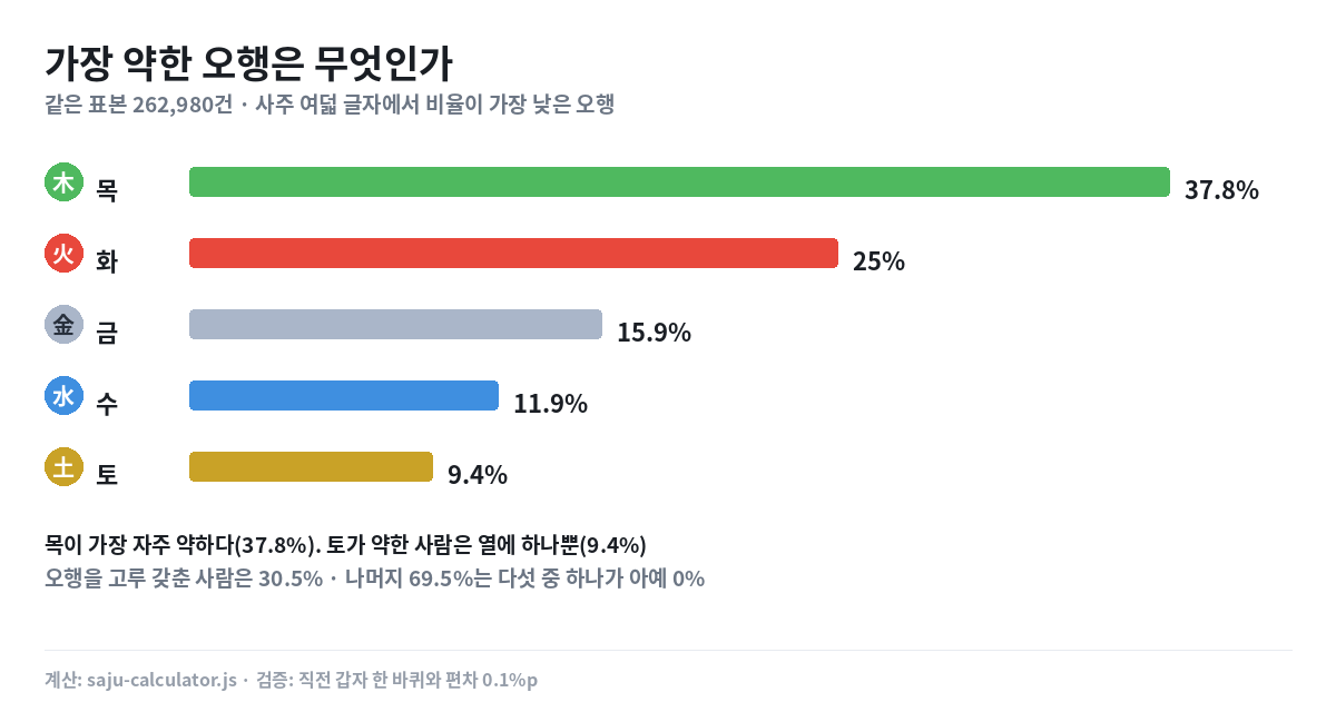 사주에 부족한 오행, 나는 어느 방향일까 — 10명 중 7명은 하나가 비어 있습니다