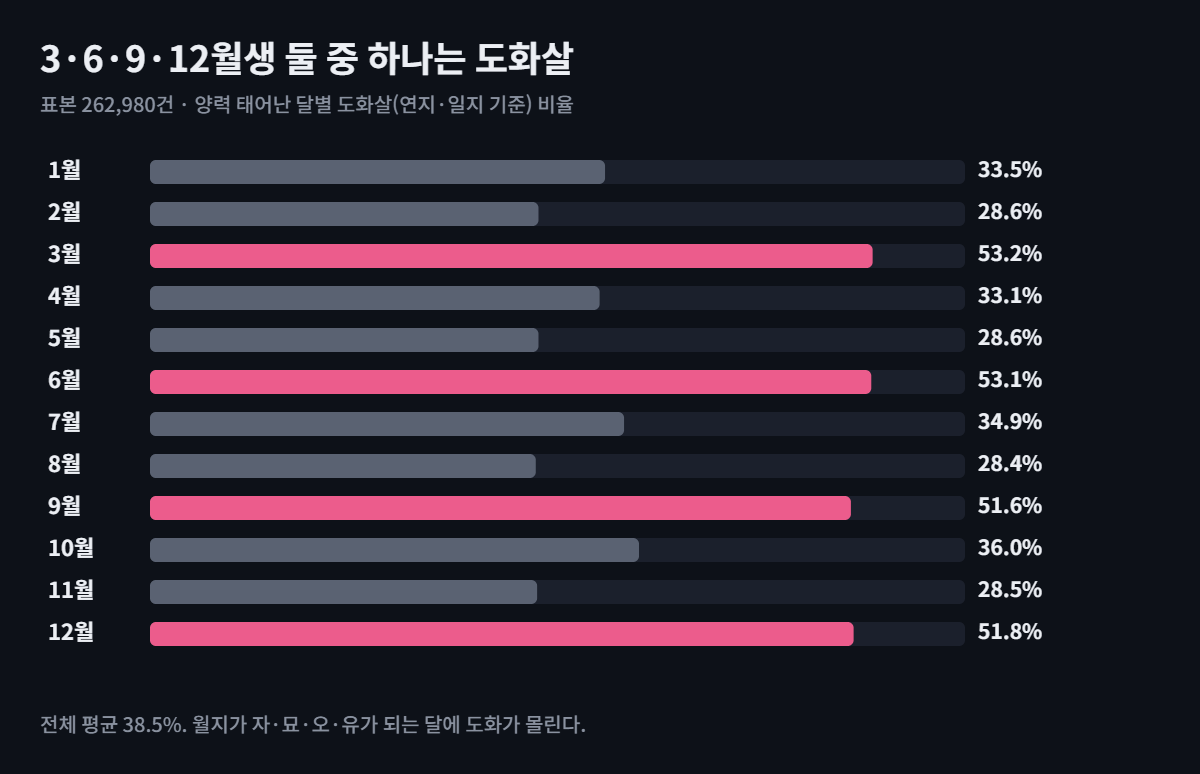 도화살, 10명 중 4명에게 있습니다 — 3·6·9·12월생은 절반
