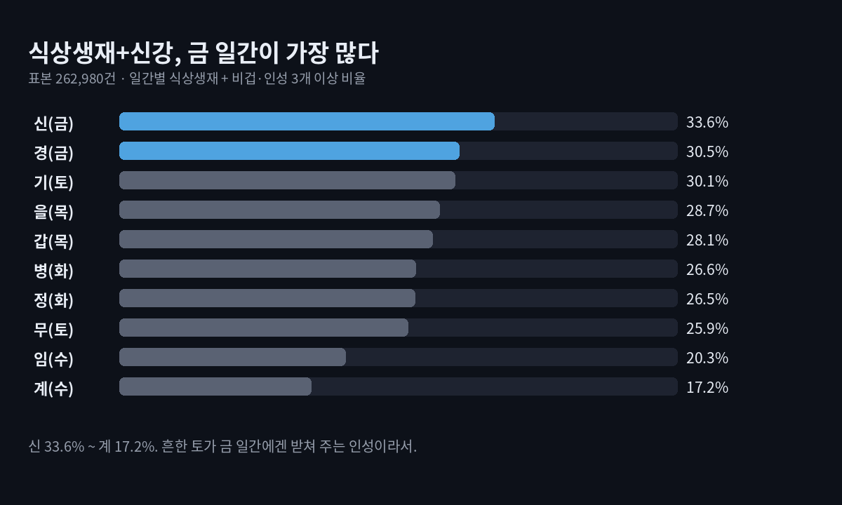 일간별 식상생재+신강 비율 가로 막대. 신 33.6%, 경 30.5%, 기 30.1%, 을 28.7%, 갑 28.1%, 병 26.6%, 정 26.5%, 무 25.9%, 임 20.3%, 계 17.2%