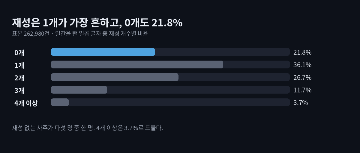 재성 개수별 비율 가로 막대. 0개 21.8%, 1개 36.1%, 2개 26.7%, 3개 11.7%, 4개 이상 3.7%