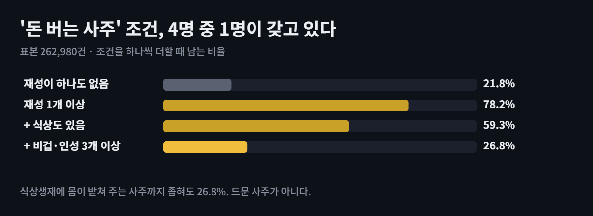 식상생재 사주 26.8% — 돈 버는 사주, 26만 건에서 4명 중 1명