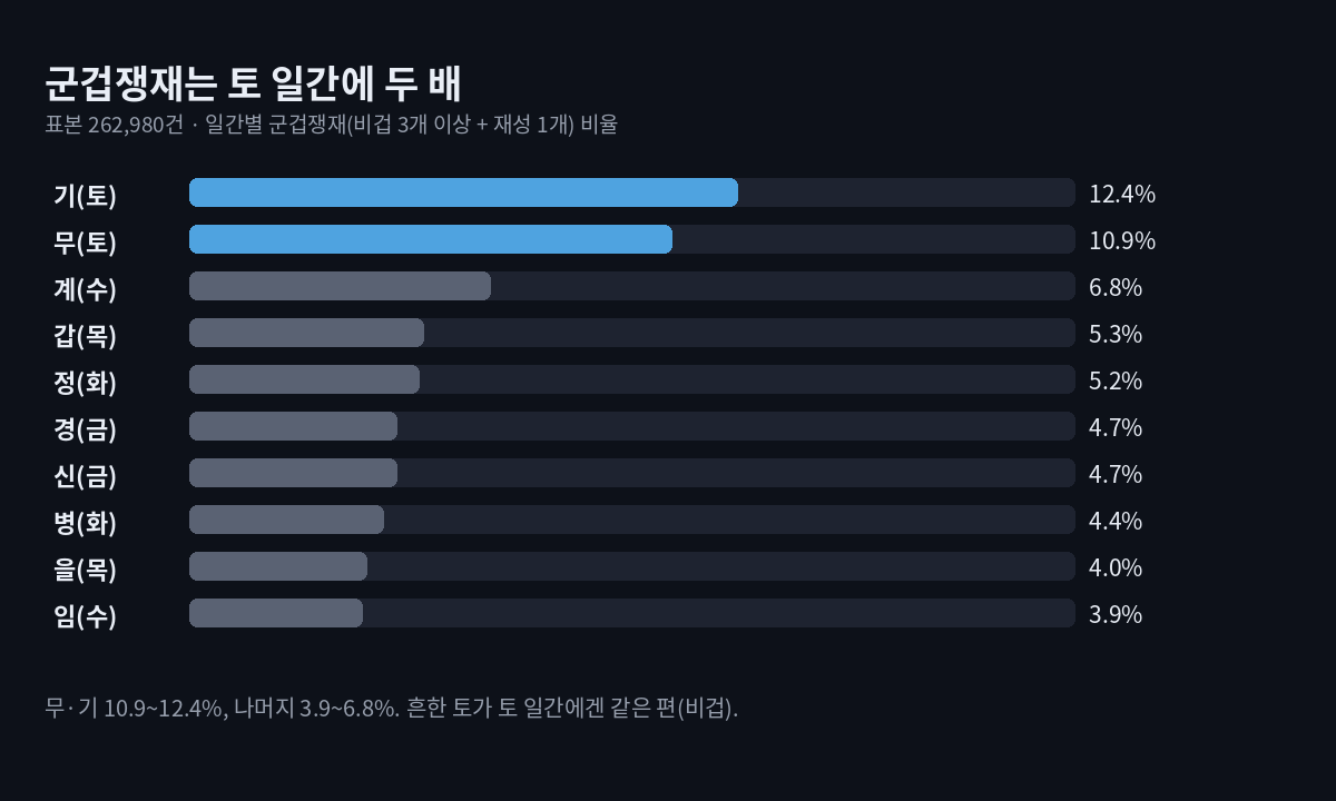 일간별 군겁쟁재 비율 가로 막대. 기 12.4%, 무 10.9%, 계 6.8%, 갑 5.3%, 정 5.2%, 신 4.7%, 경 4.7%, 병 4.4%, 을 4.0%, 임 3.9%