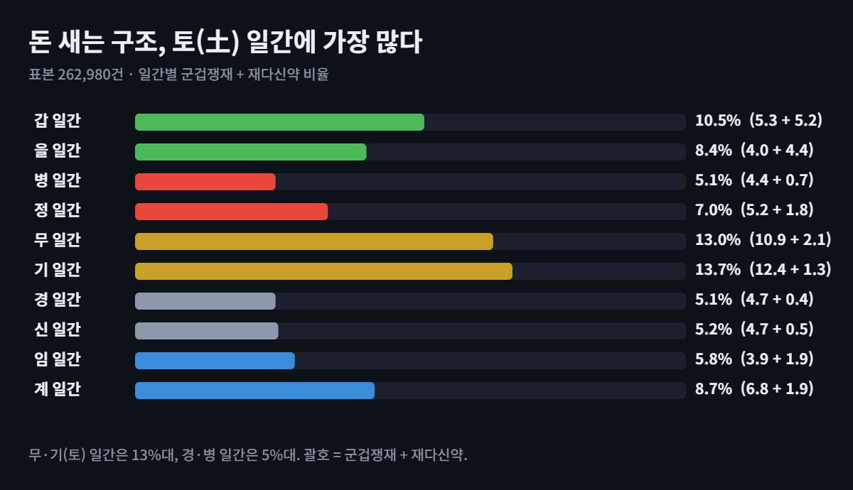 재다신약·군겁쟁재 8.2% — 돈 새는 사주, 토 일간에 두 배