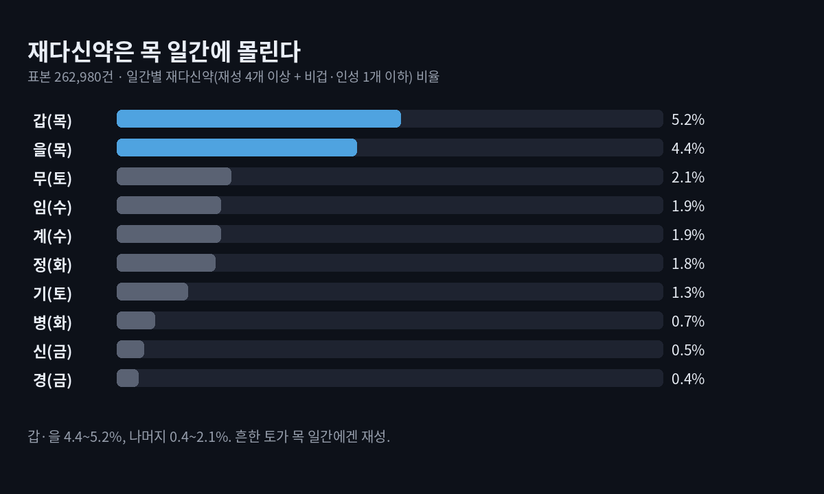 일간별 재다신약 비율 가로 막대. 갑 5.2%, 을 4.4%, 무 2.1%, 계 1.9%, 임 1.9%, 정 1.8%, 기 1.3%, 병 0.7%, 신 0.5%, 경 0.4%