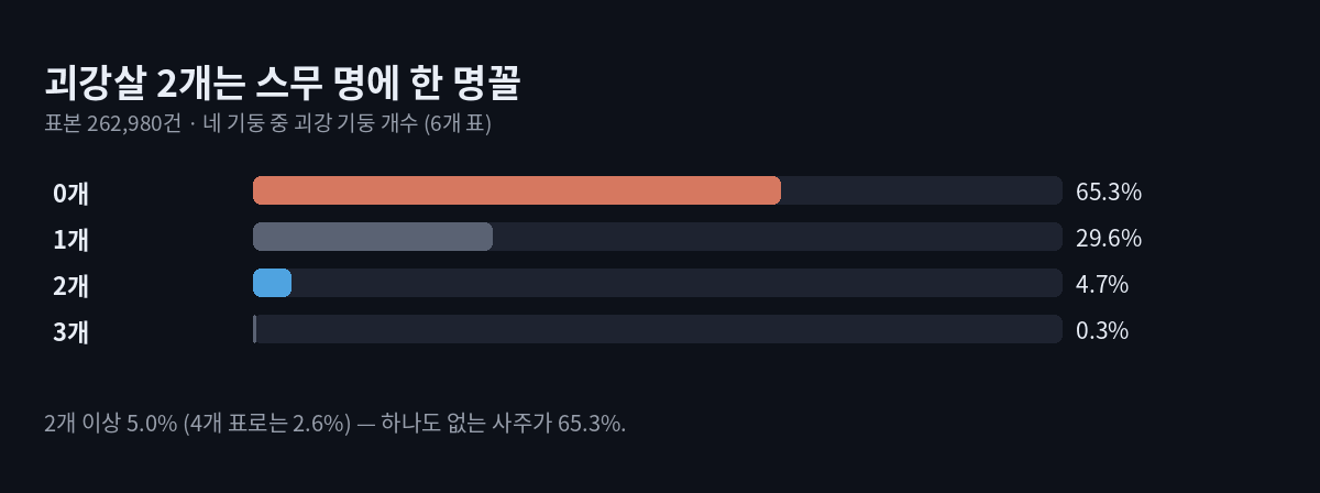 네 기둥 중 괴강 기둥 개수 분포(여섯 개 표) 가로 막대. 0개 65.3%, 1개 29.6%, 2개 4.7%, 3개 0.3%