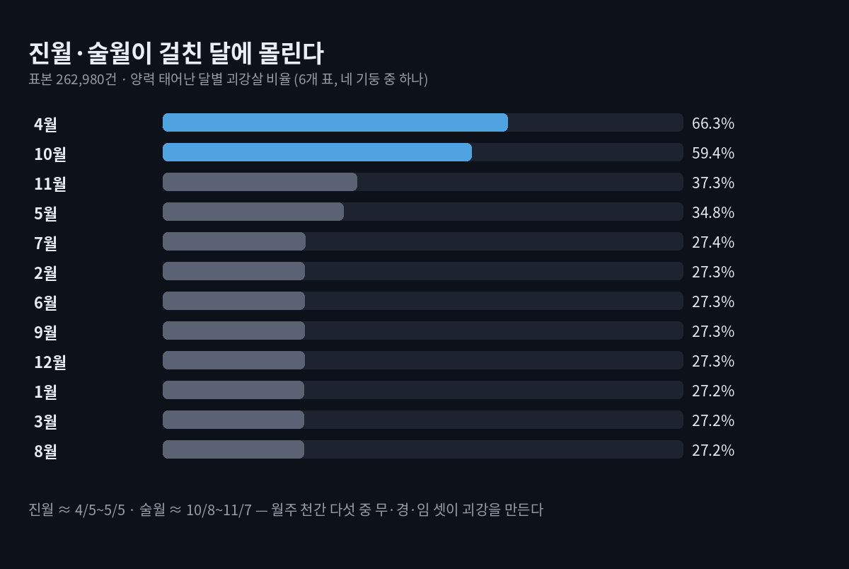 양력 태어난 달별 괴강살 비율(여섯 개 표, 네 기둥 중 하나) 가로 막대. 4월 66.3%, 10월 59.4%, 11월 37.3%, 5월 34.8%, 나머지 달 27.2~27.4%