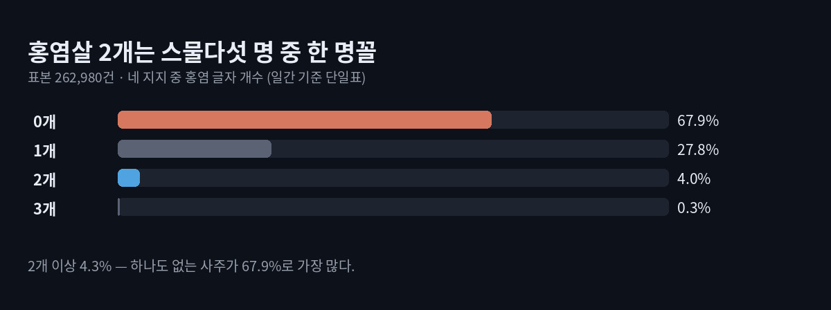 네 지지 중 홍염살 글자 개수 분포 가로 막대. 0개 67.9%, 1개 27.8%, 2개 4.0%, 3개 0.3%