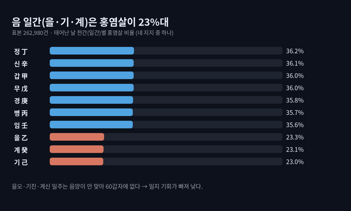 일간별 홍염살 비율(네 지지 중 하나) 가로 막대. 정 36.2%, 신 36.1%, 갑 36.0%, 무 36.0%, 경 35.8%, 병 35.7%, 임 35.6%, 을 23.3%, 계 23.1%, 기 23.0%