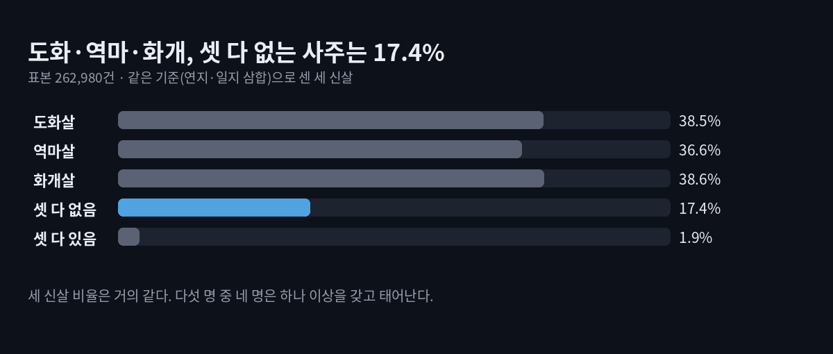 같은 기준으로 센 삼합 신살 비교 가로 막대. 도화살 38.5%, 역마살 36.6%, 화개살 38.6%, 셋 다 없음 17.4%, 셋 다 있음 1.9%
