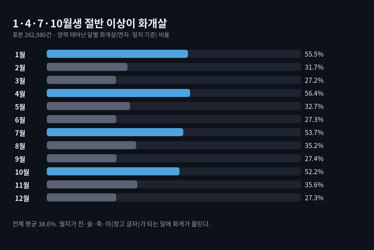 양력 태어난 달별 화개살 비율 가로 막대. 4월 56.4%, 1월 55.5%, 7월 53.7%, 10월 52.2%, 2·5·8·11월은 31.7~35.6%, 3·6·9·12월은 27.2~27.4%