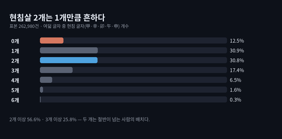 여덟 글자 중 현침살 글자 개수 분포 가로 막대. 0개 12.5%, 1개 30.9%, 2개 30.8%, 3개 17.4%, 4개 6.5%, 5개 1.6%, 6개 0.3%