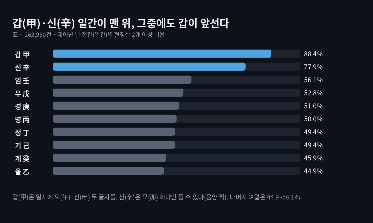 일간별 현침살 2개 이상 비율 가로 막대. 갑 88.4%, 신 77.9%, 임 56.1%, 무 52.8%, 경 51.0%, 병 50.0%, 정 49.4%, 기 49.4%, 계 45.9%, 을 44.9%