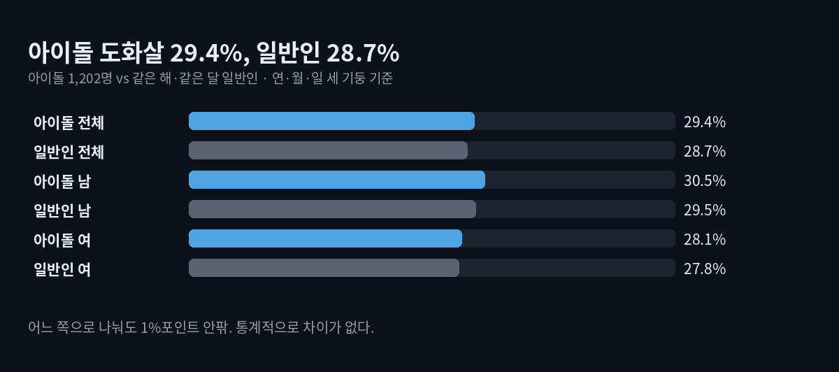 도화살 연예인, 정말 많을까 — 아이돌 1,202명 사주 세어 보니