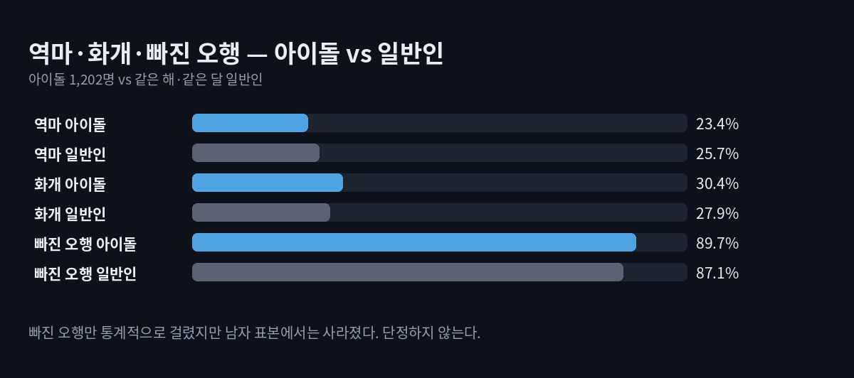같은 기준으로 센 비교 가로 막대. 역마살 아이돌 23.4% 일반인 25.7%, 화개살 아이돌 30.4% 일반인 27.9%, 빠진 오행 있음 아이돌 89.7% 일반인 87.1%