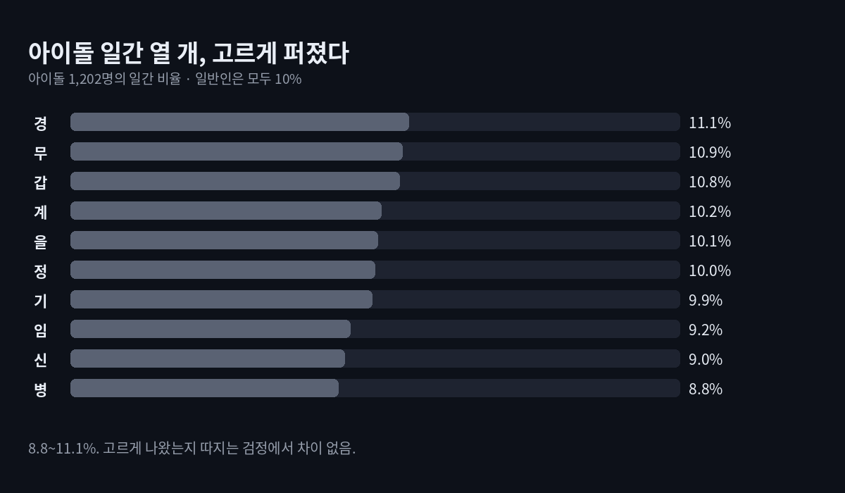 아이돌 1,202명의 일간 분포 가로 막대. 경 11.1%, 무 10.9%, 갑 10.8%, 계 10.2%, 을 10.1%, 정 10.0%, 기 9.9%, 임 9.2%, 신 9.0%, 병 8.8%. 일반인은 모두 10%