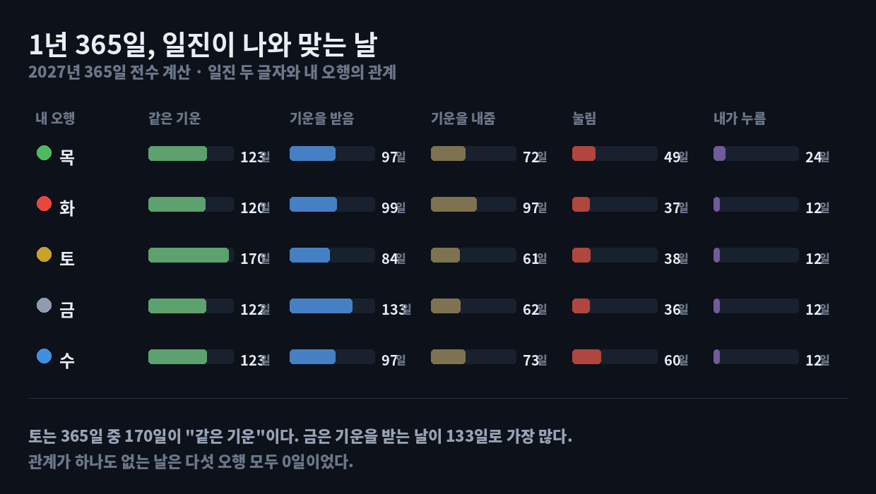 오늘의 일진, 나와 맞는 날은 1년에 며칠일까