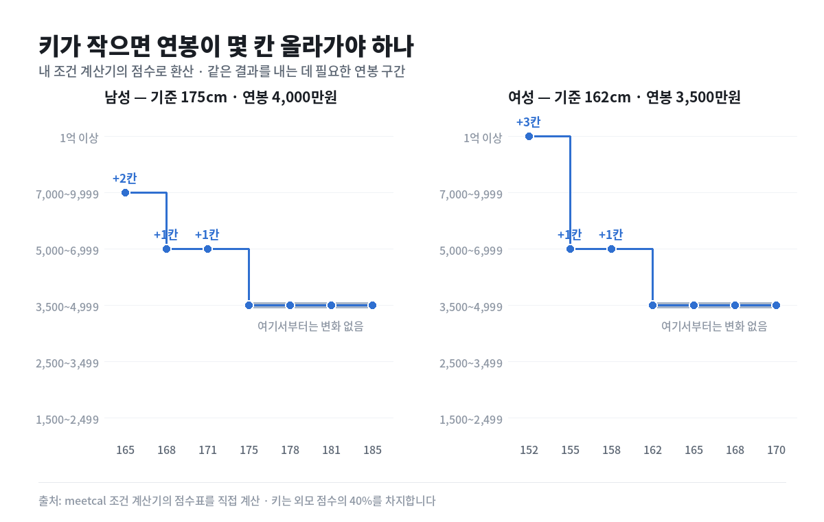 키 10cm는 연봉 두 칸 — 제 계산기를 제가 뜯어봤습니다