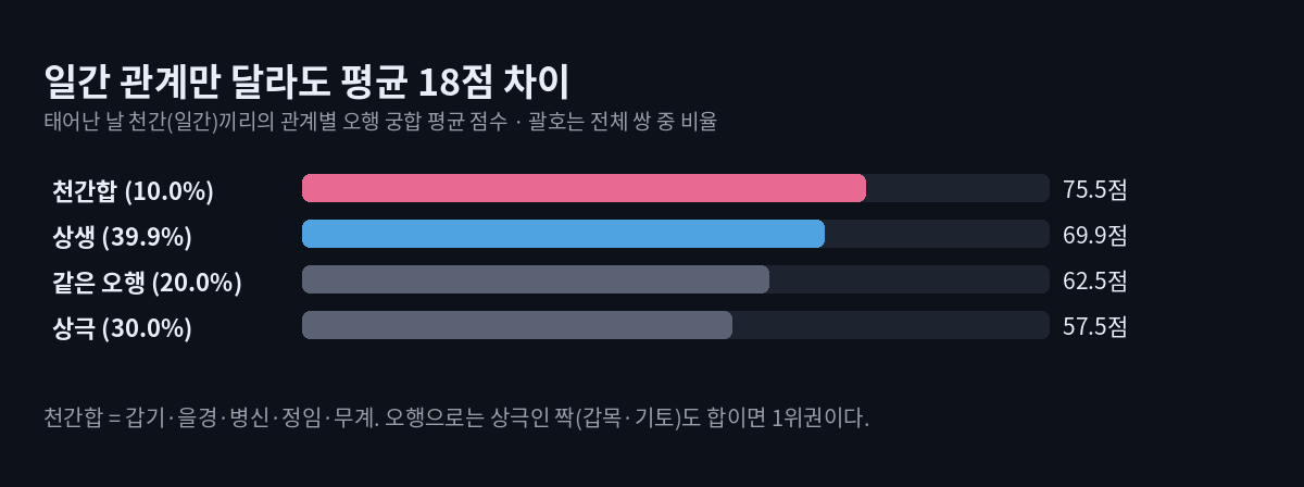 일간 관계별 오행 궁합 평균 점수 가로 막대. 천간합 75.5점(10.0%), 상생 69.9점(39.9%), 같은 오행 62.5점(20.0%), 상극 57.5점(30.0%)
