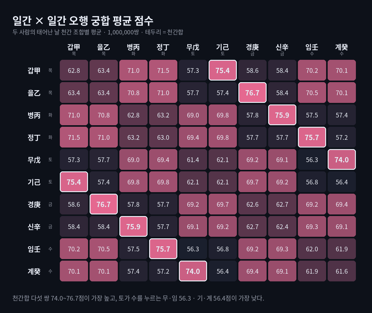 일간 10×10 오행 궁합 평균 점수 표. 천간합 다섯 칸이 74.0~76.7점으로 가장 높고, 토·수 상극 칸이 56.3~56.8점으로 가장 낮다