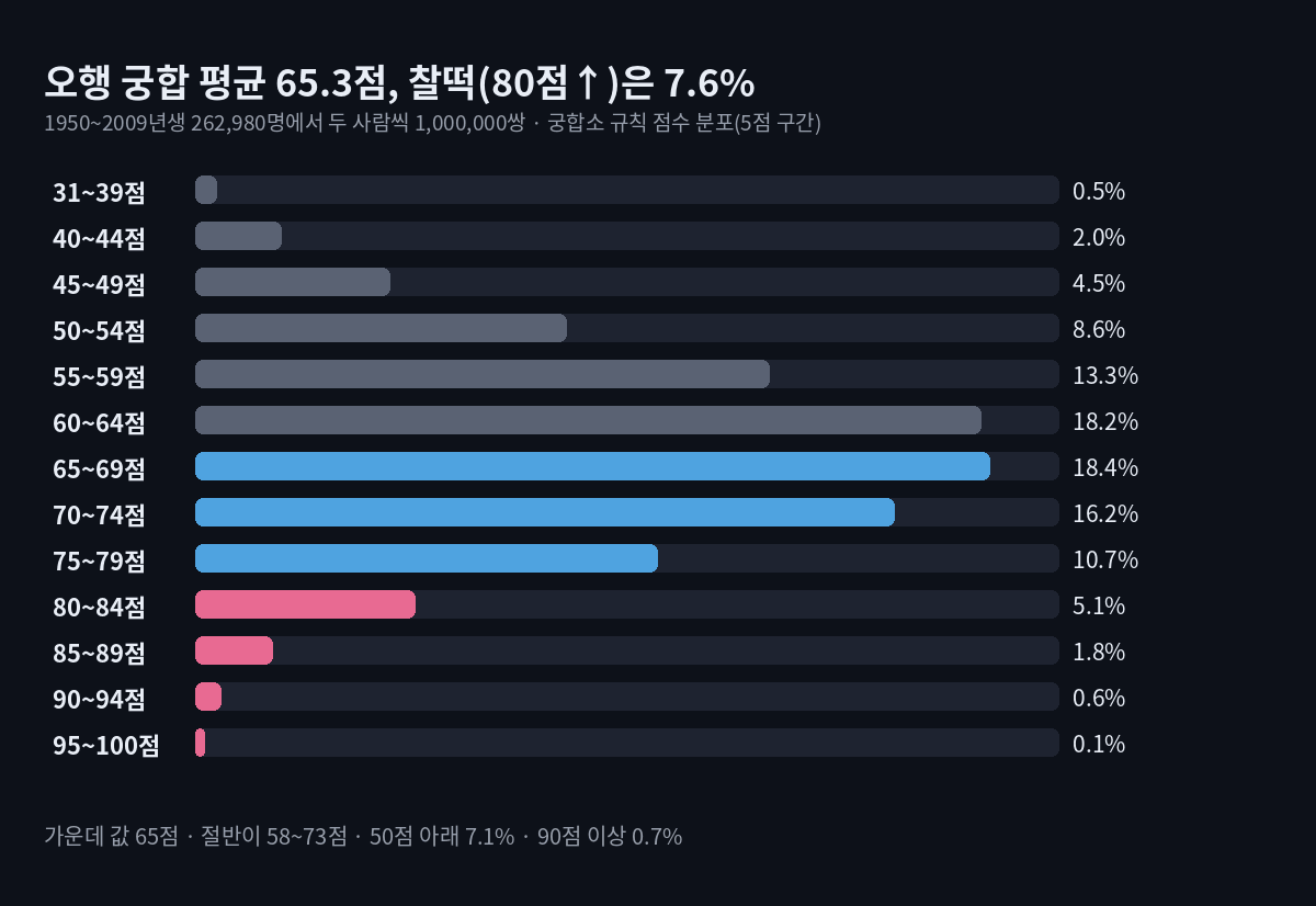 오행 궁합 점수 평균 65점, 80점 넘는 찰떡은 7.6%뿐