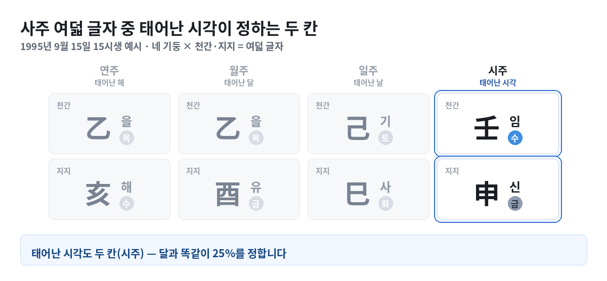 사주 여덟 글자 중 태어난 시각이 정하는 두 칸