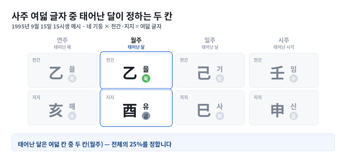 사주 여덟 글자 중 태어난 달이 정하는 두 칸