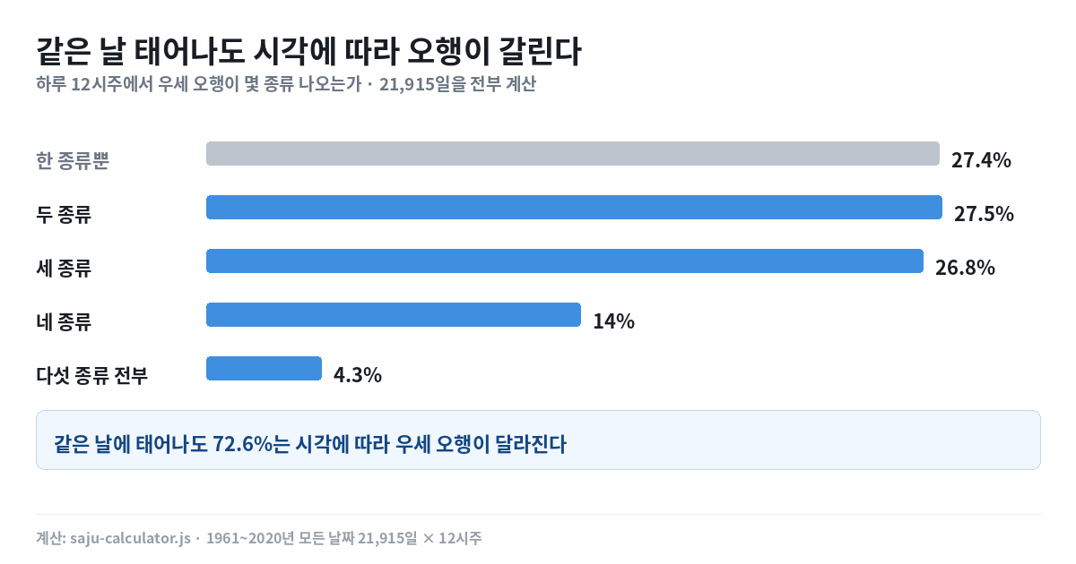 태어난 시간 확인 방법 3가지, 출생신고서가 가장 확실합니다