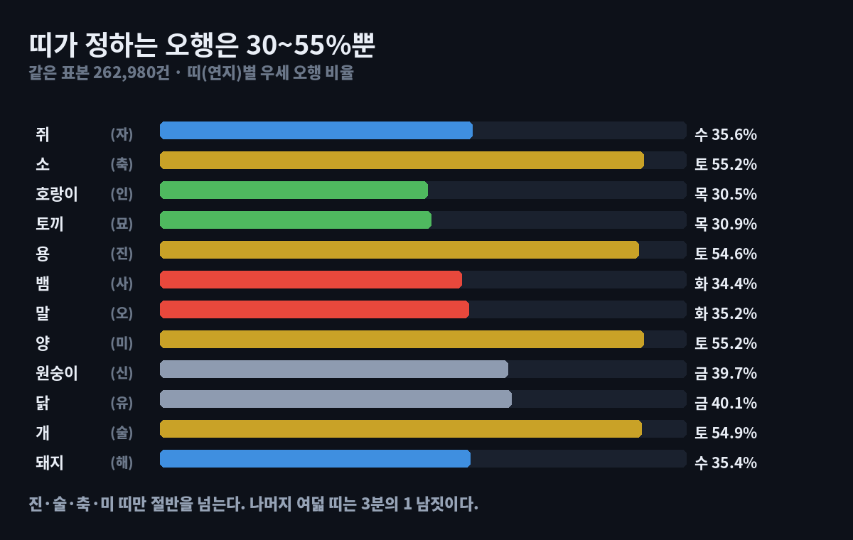 띠별 오행, 26만 건으로 검산했습니다 — 절반은 틀립니다