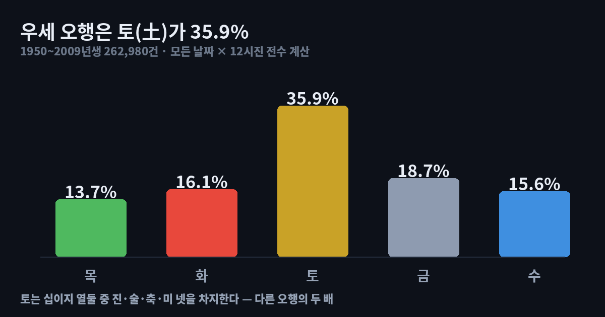 가장 흔한 오행은 토(土) 35.9% — 2위와 두 배 차이