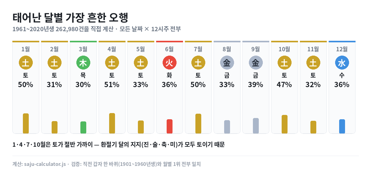 1·4·7·10월에 태어나면 토(土)가 절반 — 26만 건을 세어 봤습니다