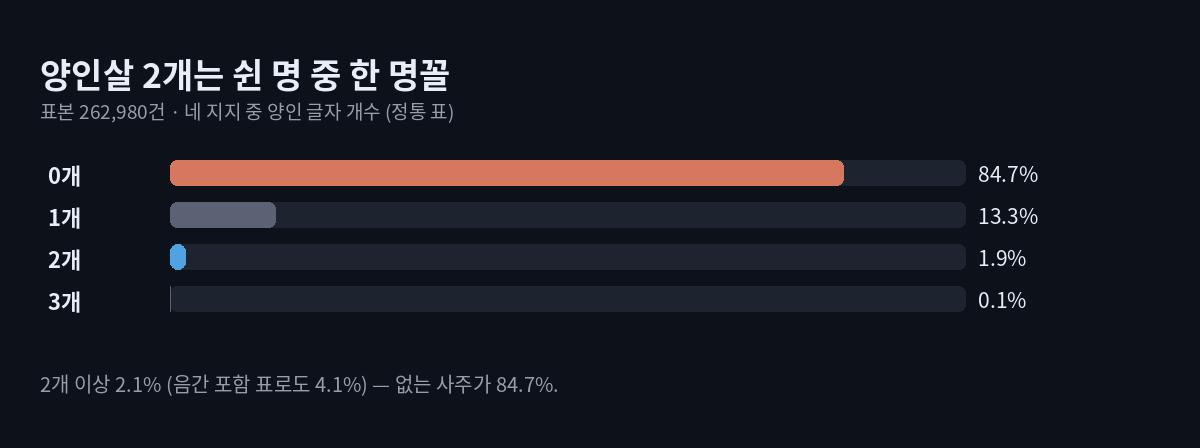 네 지지 중 양인 글자 개수 분포(정통 표) 가로 막대. 0개 84.7%, 1개 13.3%, 2개 1.9%, 3개 0.1%