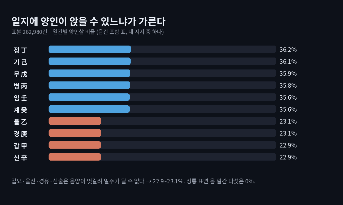 일간별 양인살 비율(음간 포함 표, 네 지지 중 하나) 가로 막대. 정 36.2%, 기 36.1%, 무 35.9%, 병 35.8%, 임 35.6%, 계 35.6%, 을 23.1%, 경 23.1%, 갑 22.9%, 신 22.9%