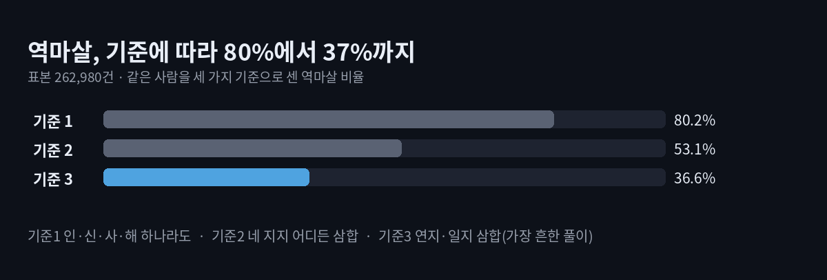 역마살 있는 사주, 기준 따라 80%에서 37%까지 — 뜻과 비율