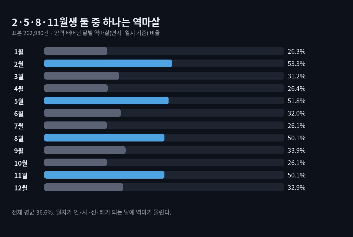 양력 태어난 달별 역마살 비율 가로 막대. 2월 53.3%, 5월 51.8%, 8월 50.1%, 11월 50.1%, 1·4·7·10월은 26%대, 3·6·9·12월은 31~34%
