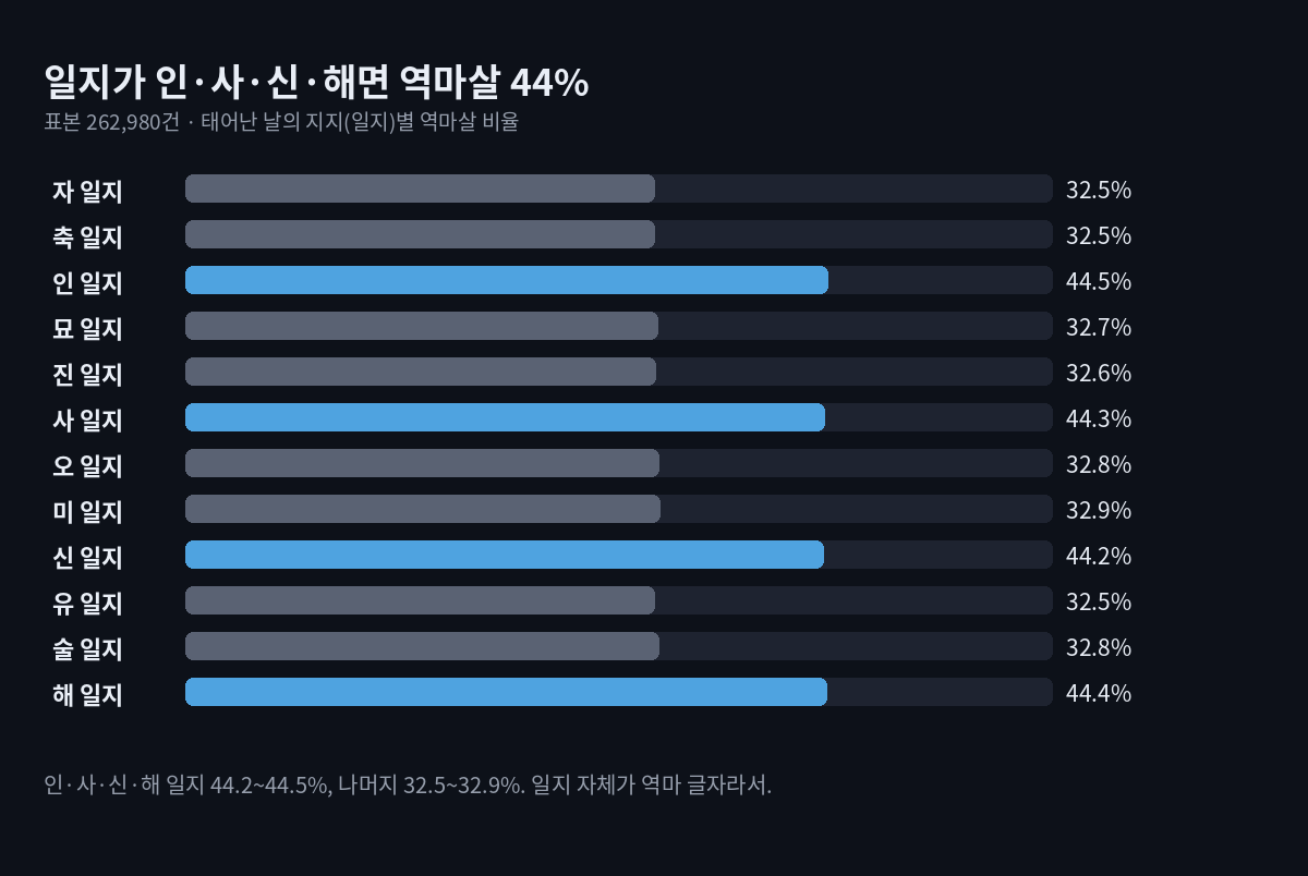 태어난 날의 지지(일지)별 역마살 비율 가로 막대. 인·사·신·해 일지는 44.2~44.5%, 나머지 여덟 지지는 32.5~32.9%